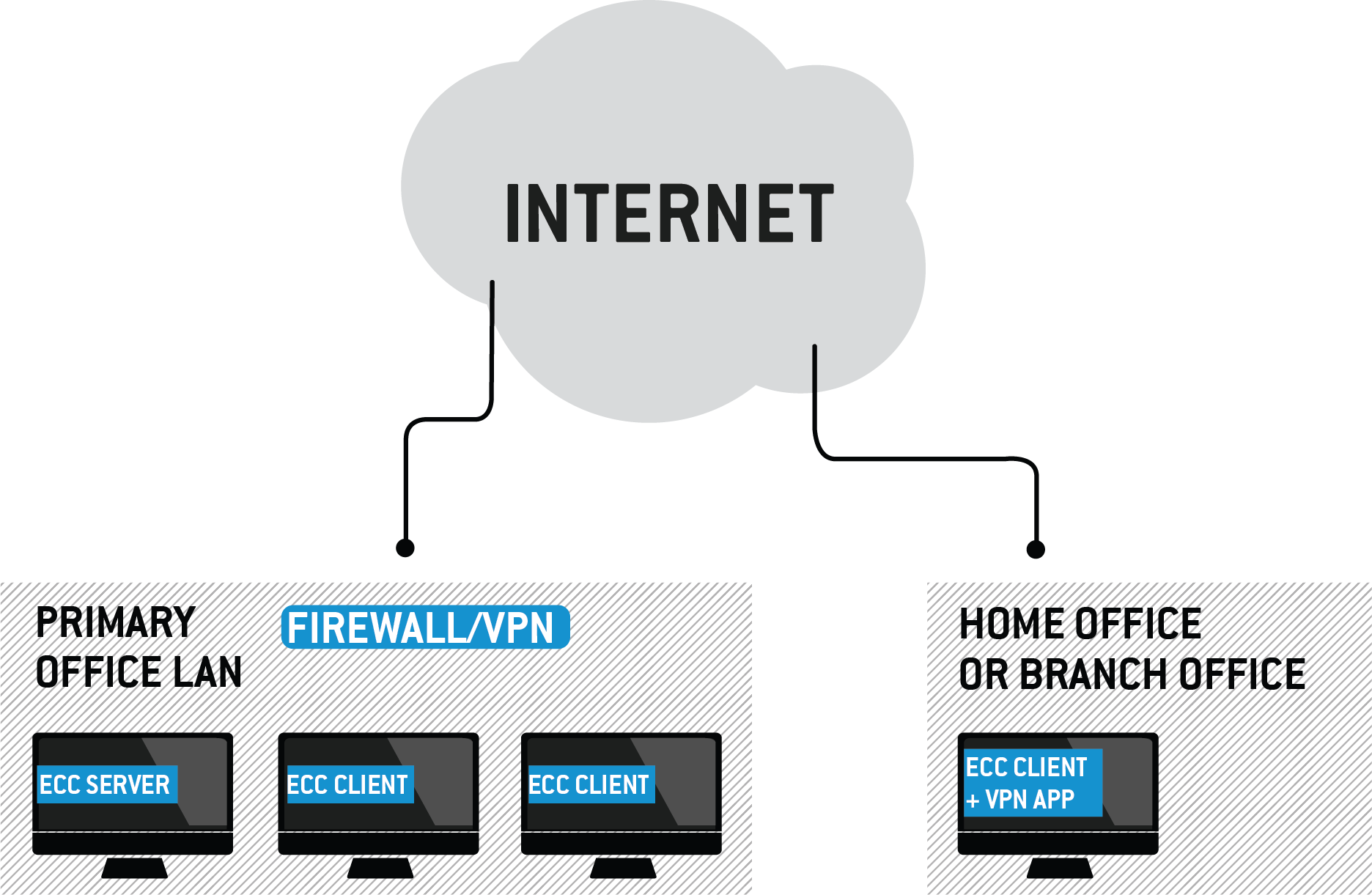 VPN connection diagram